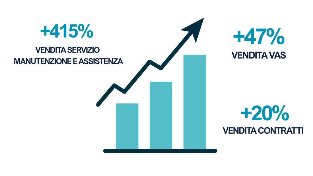 Risultati: +415% vendita servizio, +47% vendita VAS, +20% vendita contratti