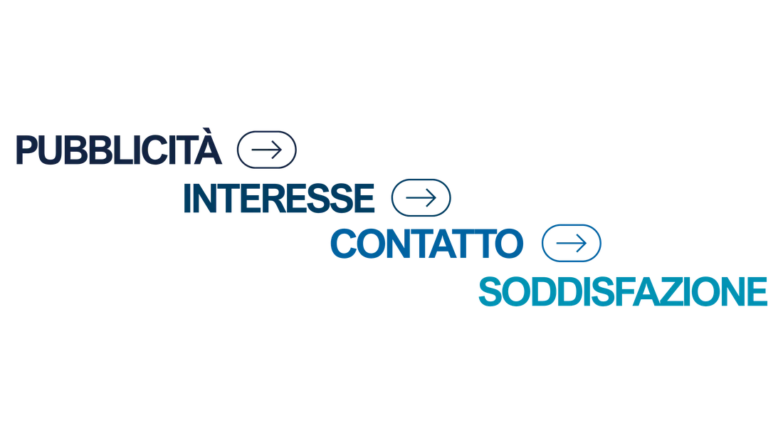 Pubblicita, interesse, contatto, soddisfazione